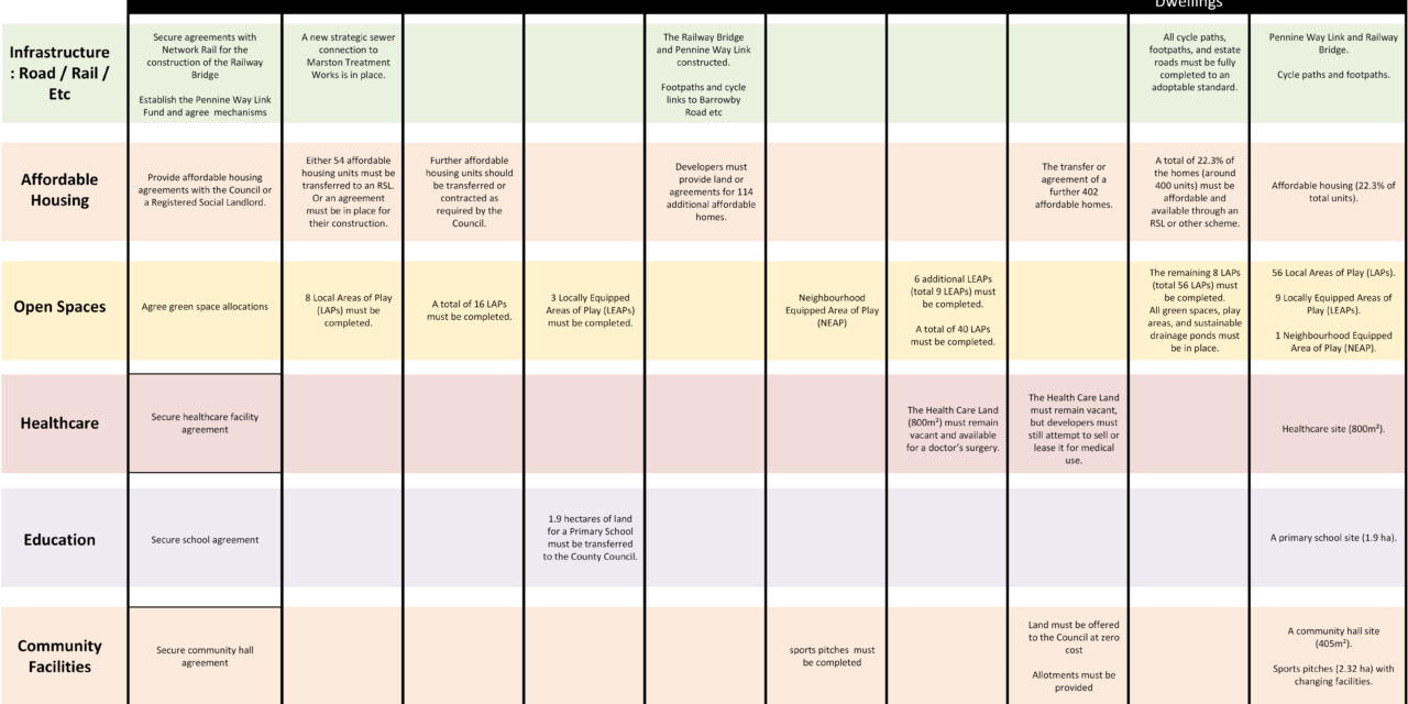 Poplar Farm s106 Planning Matrix