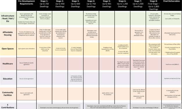 Poplar Farm s106 Planning Matrix